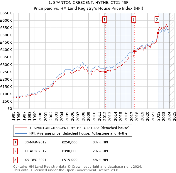 1, SPANTON CRESCENT, HYTHE, CT21 4SF: Price paid vs HM Land Registry's House Price Index