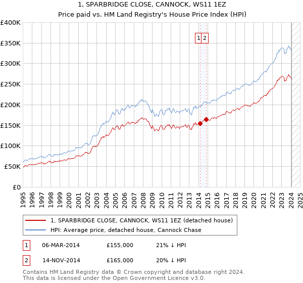 1, SPARBRIDGE CLOSE, CANNOCK, WS11 1EZ: Price paid vs HM Land Registry's House Price Index