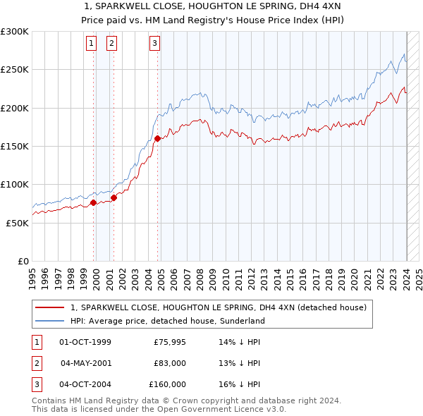1, SPARKWELL CLOSE, HOUGHTON LE SPRING, DH4 4XN: Price paid vs HM Land Registry's House Price Index