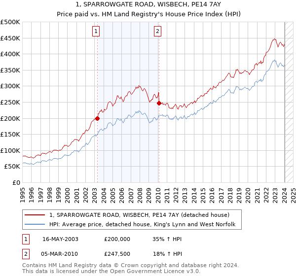 1, SPARROWGATE ROAD, WISBECH, PE14 7AY: Price paid vs HM Land Registry's House Price Index