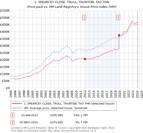 1, SPEARCEY CLOSE, TRULL, TAUNTON, TA3 7HN: Price paid vs HM Land Registry's House Price Index