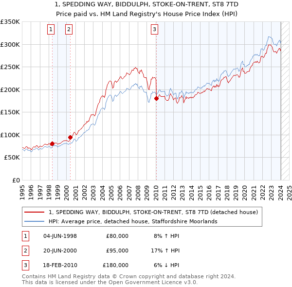 1, SPEDDING WAY, BIDDULPH, STOKE-ON-TRENT, ST8 7TD: Price paid vs HM Land Registry's House Price Index