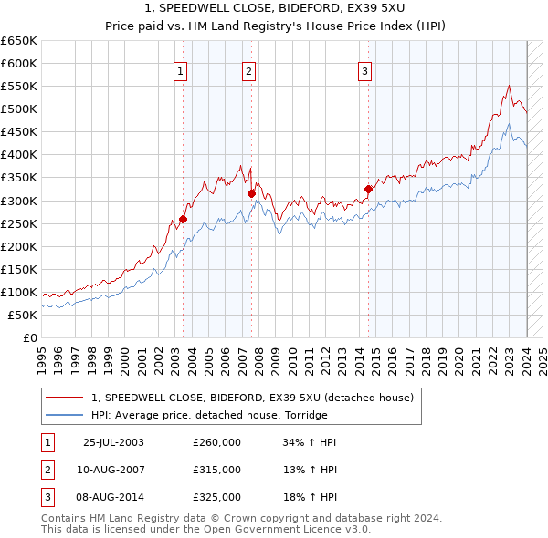 1, SPEEDWELL CLOSE, BIDEFORD, EX39 5XU: Price paid vs HM Land Registry's House Price Index