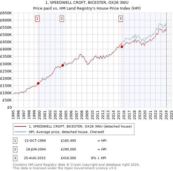1, SPEEDWELL CROFT, BICESTER, OX26 3WU: Price paid vs HM Land Registry's House Price Index