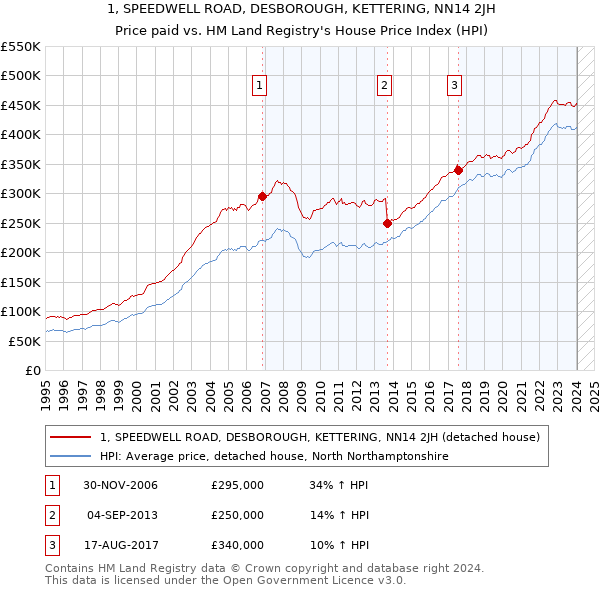 1, SPEEDWELL ROAD, DESBOROUGH, KETTERING, NN14 2JH: Price paid vs HM Land Registry's House Price Index