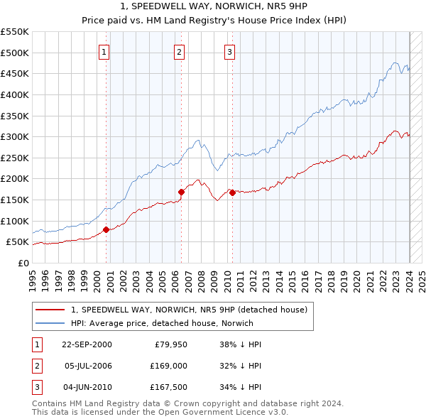 1, SPEEDWELL WAY, NORWICH, NR5 9HP: Price paid vs HM Land Registry's House Price Index