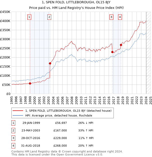 1, SPEN FOLD, LITTLEBOROUGH, OL15 8JY: Price paid vs HM Land Registry's House Price Index