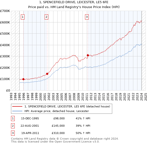 1, SPENCEFIELD DRIVE, LEICESTER, LE5 6FE: Price paid vs HM Land Registry's House Price Index