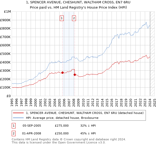 1, SPENCER AVENUE, CHESHUNT, WALTHAM CROSS, EN7 6RU: Price paid vs HM Land Registry's House Price Index