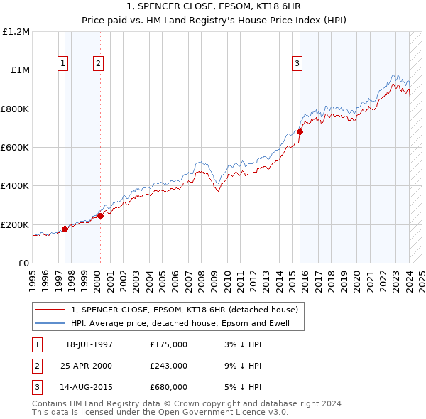1, SPENCER CLOSE, EPSOM, KT18 6HR: Price paid vs HM Land Registry's House Price Index