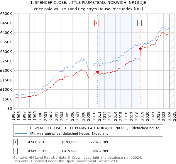 1, SPENCER CLOSE, LITTLE PLUMSTEAD, NORWICH, NR13 5JE: Price paid vs HM Land Registry's House Price Index