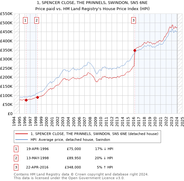 1, SPENCER CLOSE, THE PRINNELS, SWINDON, SN5 6NE: Price paid vs HM Land Registry's House Price Index