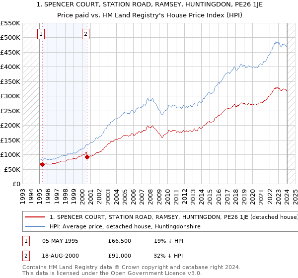 1, SPENCER COURT, STATION ROAD, RAMSEY, HUNTINGDON, PE26 1JE: Price paid vs HM Land Registry's House Price Index