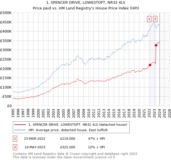 1, SPENCER DRIVE, LOWESTOFT, NR32 4LS: Price paid vs HM Land Registry's House Price Index