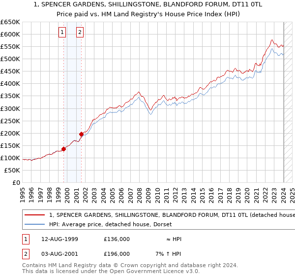 1, SPENCER GARDENS, SHILLINGSTONE, BLANDFORD FORUM, DT11 0TL: Price paid vs HM Land Registry's House Price Index