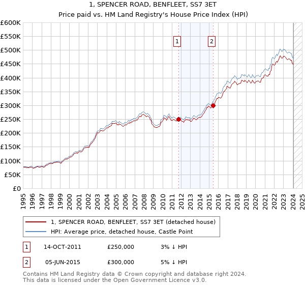 1, SPENCER ROAD, BENFLEET, SS7 3ET: Price paid vs HM Land Registry's House Price Index
