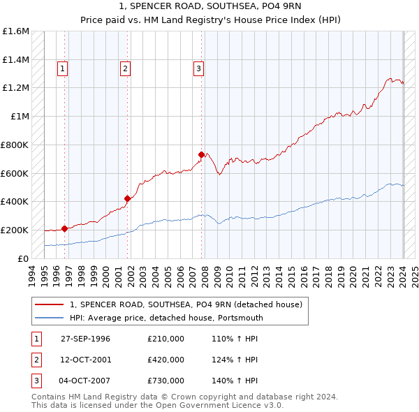 1, SPENCER ROAD, SOUTHSEA, PO4 9RN: Price paid vs HM Land Registry's House Price Index