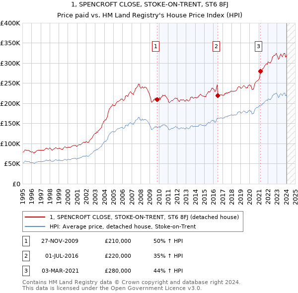 1, SPENCROFT CLOSE, STOKE-ON-TRENT, ST6 8FJ: Price paid vs HM Land Registry's House Price Index