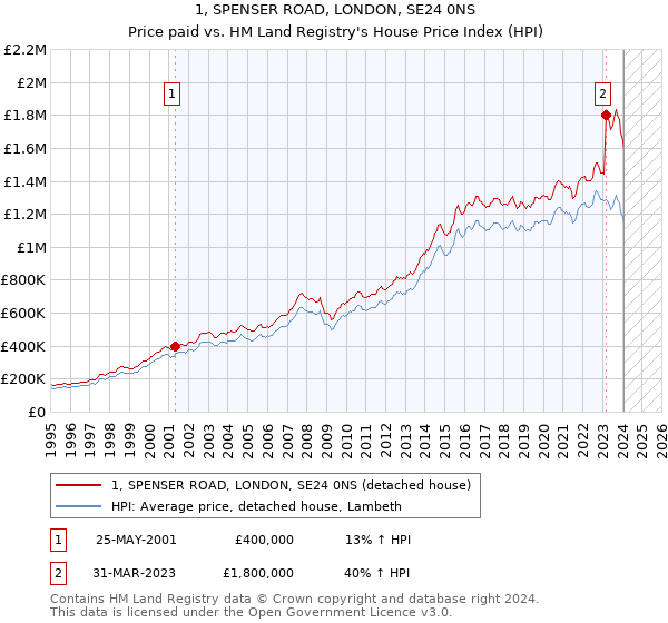 1, SPENSER ROAD, LONDON, SE24 0NS: Price paid vs HM Land Registry's House Price Index