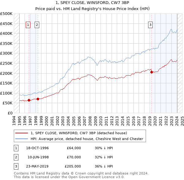 1, SPEY CLOSE, WINSFORD, CW7 3BP: Price paid vs HM Land Registry's House Price Index