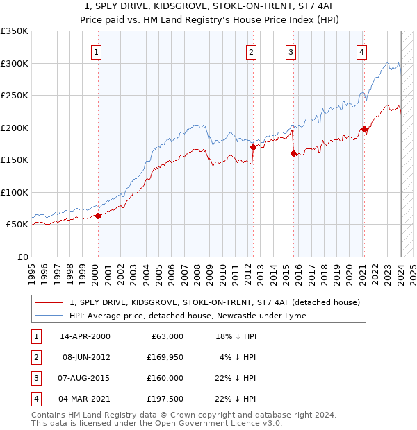 1, SPEY DRIVE, KIDSGROVE, STOKE-ON-TRENT, ST7 4AF: Price paid vs HM Land Registry's House Price Index