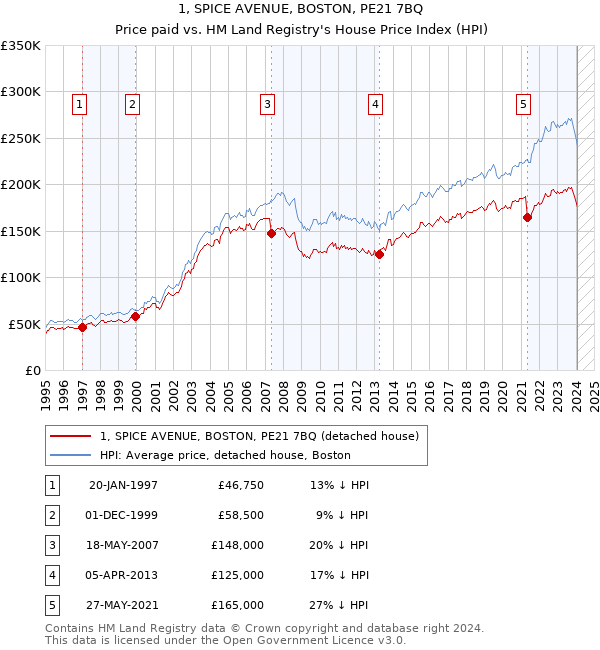1, SPICE AVENUE, BOSTON, PE21 7BQ: Price paid vs HM Land Registry's House Price Index