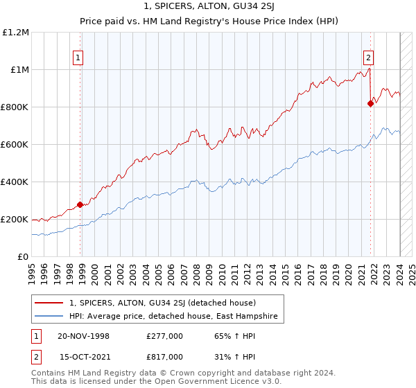 1, SPICERS, ALTON, GU34 2SJ: Price paid vs HM Land Registry's House Price Index