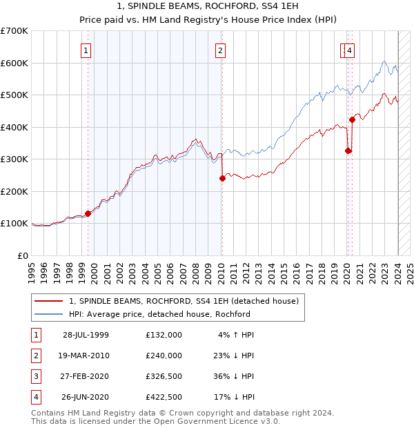 1, SPINDLE BEAMS, ROCHFORD, SS4 1EH: Price paid vs HM Land Registry's House Price Index
