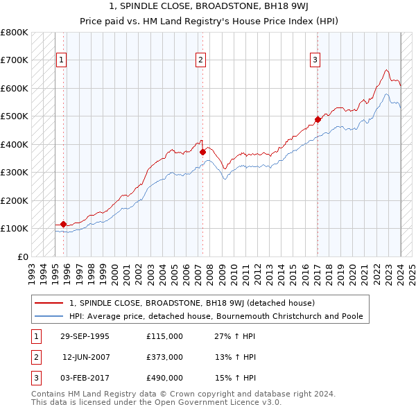 1, SPINDLE CLOSE, BROADSTONE, BH18 9WJ: Price paid vs HM Land Registry's House Price Index