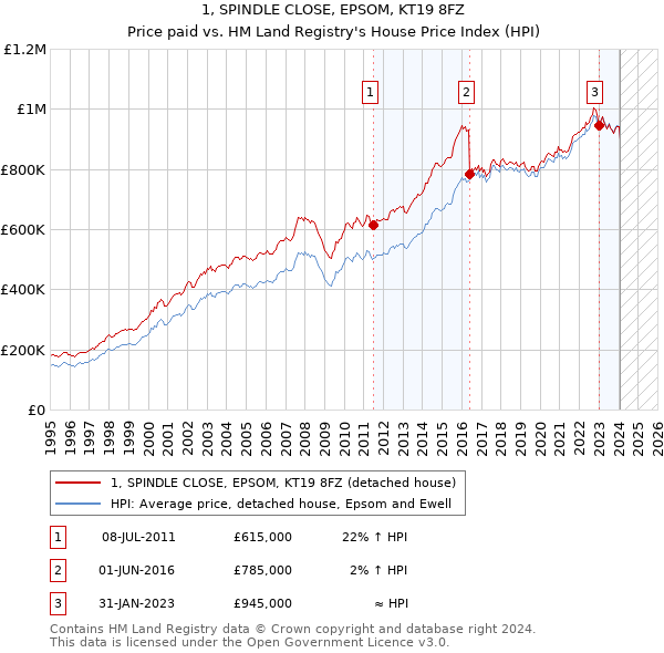 1, SPINDLE CLOSE, EPSOM, KT19 8FZ: Price paid vs HM Land Registry's House Price Index