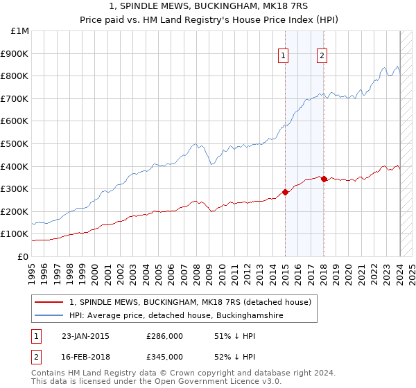 1, SPINDLE MEWS, BUCKINGHAM, MK18 7RS: Price paid vs HM Land Registry's House Price Index