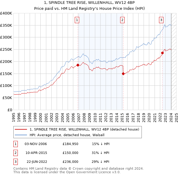 1, SPINDLE TREE RISE, WILLENHALL, WV12 4BP: Price paid vs HM Land Registry's House Price Index