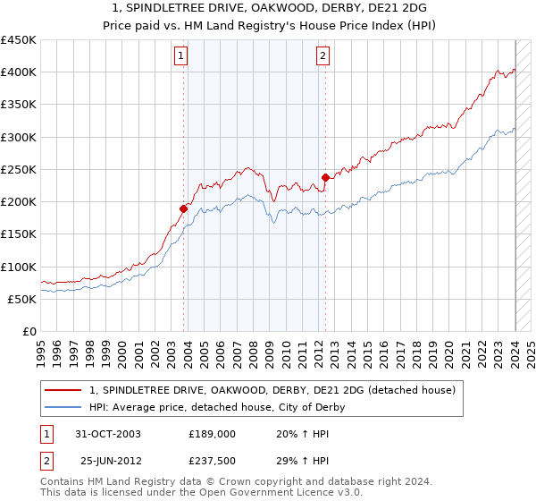 1, SPINDLETREE DRIVE, OAKWOOD, DERBY, DE21 2DG: Price paid vs HM Land Registry's House Price Index
