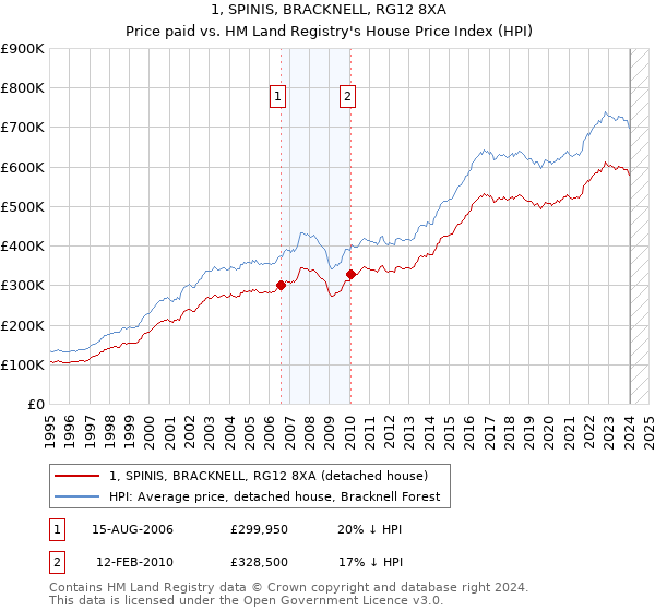 1, SPINIS, BRACKNELL, RG12 8XA: Price paid vs HM Land Registry's House Price Index