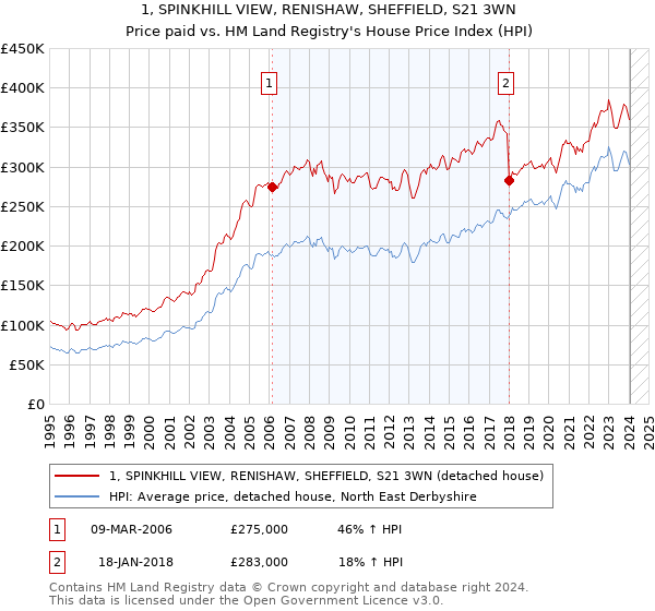 1, SPINKHILL VIEW, RENISHAW, SHEFFIELD, S21 3WN: Price paid vs HM Land Registry's House Price Index