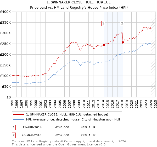 1, SPINNAKER CLOSE, HULL, HU9 1UL: Price paid vs HM Land Registry's House Price Index