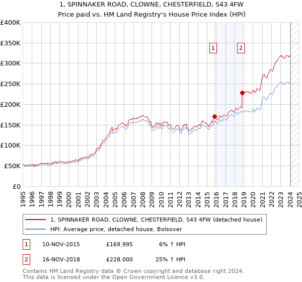 1, SPINNAKER ROAD, CLOWNE, CHESTERFIELD, S43 4FW: Price paid vs HM Land Registry's House Price Index