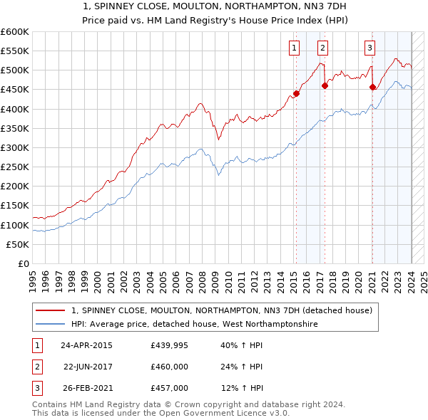 1, SPINNEY CLOSE, MOULTON, NORTHAMPTON, NN3 7DH: Price paid vs HM Land Registry's House Price Index