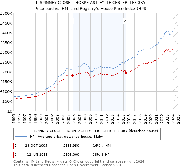 1, SPINNEY CLOSE, THORPE ASTLEY, LEICESTER, LE3 3RY: Price paid vs HM Land Registry's House Price Index