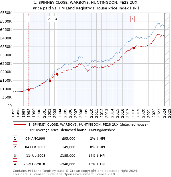 1, SPINNEY CLOSE, WARBOYS, HUNTINGDON, PE28 2UX: Price paid vs HM Land Registry's House Price Index