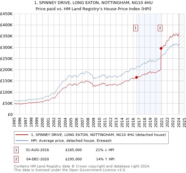 1, SPINNEY DRIVE, LONG EATON, NOTTINGHAM, NG10 4HU: Price paid vs HM Land Registry's House Price Index