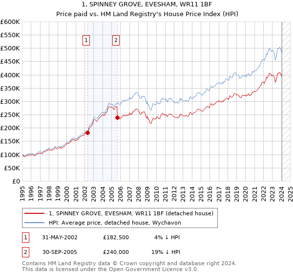 1, SPINNEY GROVE, EVESHAM, WR11 1BF: Price paid vs HM Land Registry's House Price Index