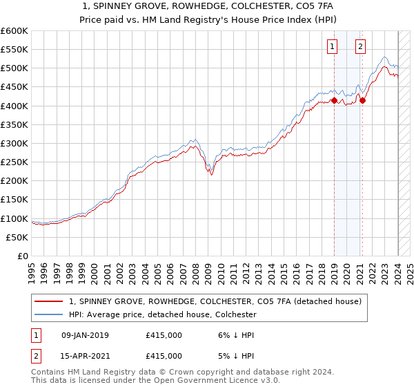 1, SPINNEY GROVE, ROWHEDGE, COLCHESTER, CO5 7FA: Price paid vs HM Land Registry's House Price Index