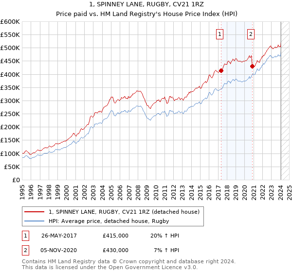 1, SPINNEY LANE, RUGBY, CV21 1RZ: Price paid vs HM Land Registry's House Price Index