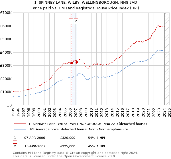 1, SPINNEY LANE, WILBY, WELLINGBOROUGH, NN8 2AD: Price paid vs HM Land Registry's House Price Index