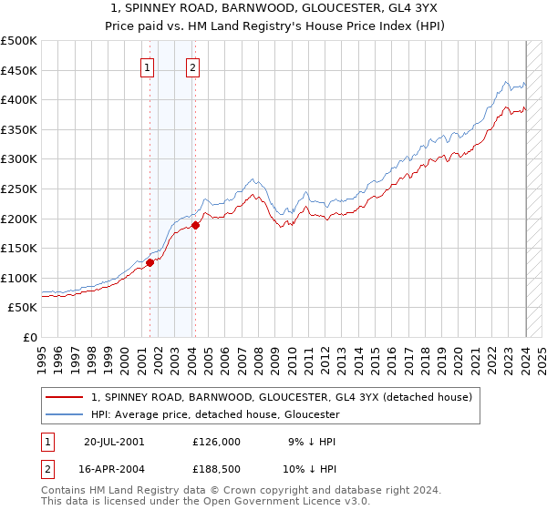 1, SPINNEY ROAD, BARNWOOD, GLOUCESTER, GL4 3YX: Price paid vs HM Land Registry's House Price Index