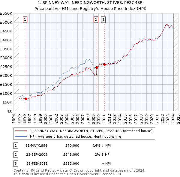 1, SPINNEY WAY, NEEDINGWORTH, ST IVES, PE27 4SR: Price paid vs HM Land Registry's House Price Index