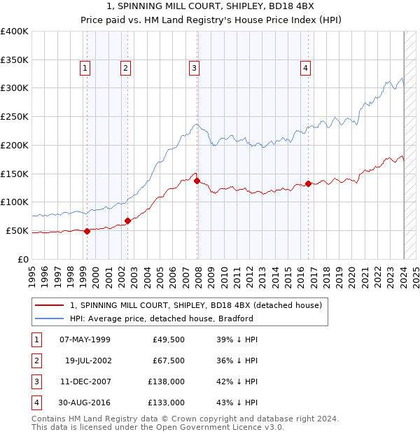 1, SPINNING MILL COURT, SHIPLEY, BD18 4BX: Price paid vs HM Land Registry's House Price Index