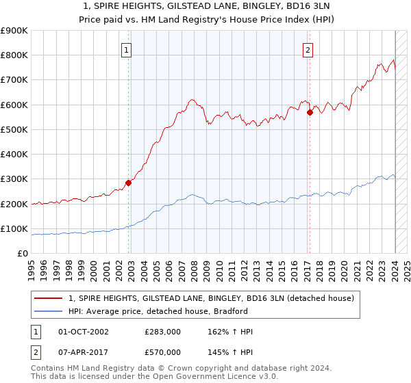 1, SPIRE HEIGHTS, GILSTEAD LANE, BINGLEY, BD16 3LN: Price paid vs HM Land Registry's House Price Index