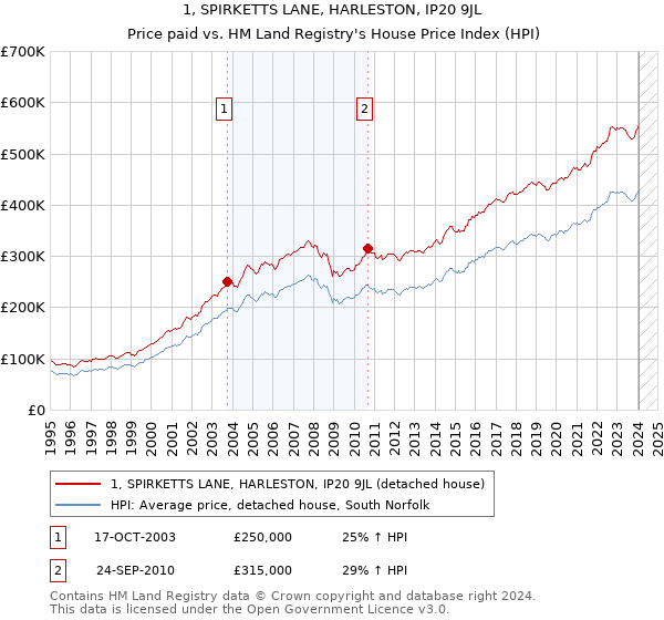 1, SPIRKETTS LANE, HARLESTON, IP20 9JL: Price paid vs HM Land Registry's House Price Index